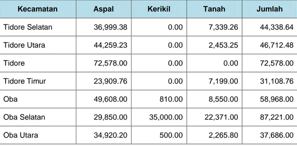 Tabel 4.4.  Panjang  Jalan  menurut  Jenis  Permukaan  Jalan  dan  Kecamatan  di  Kota  Tidore  Kepulauan  (km),  2011 