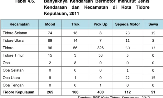 Tabel 4.6.  Banyaknya  Kendaraan  Bermotor  menurut  Jenis  Kendaraan  dan  Kecamatan  di  Kota  Tidore  Kepulauan, 2011 