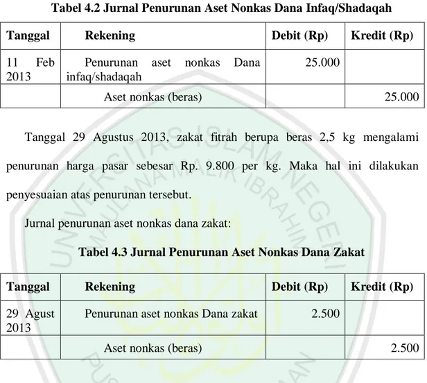 Tabel 4.2 Jurnal Penurunan Aset Nonkas Dana Infaq/Shadaqah 