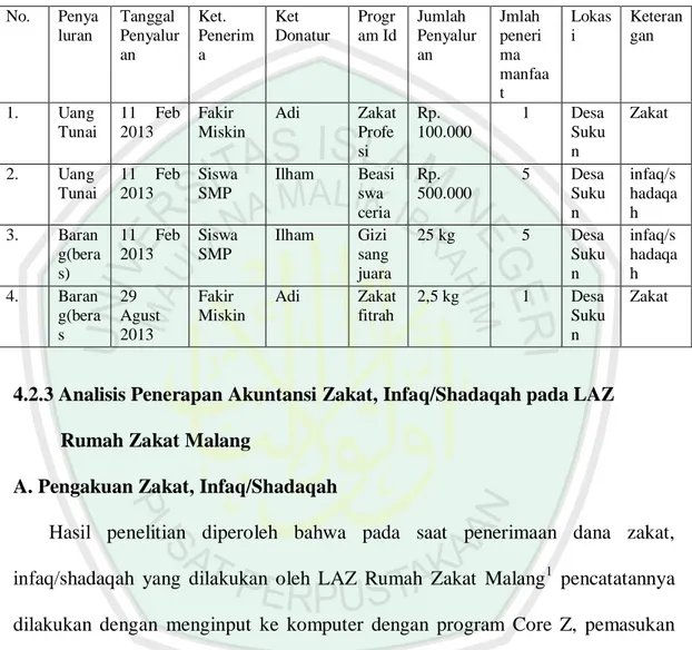 Tabel 4.2 Jurnal Penyaluran Zakat, Infaq/Shadaqah  No.  Penya luran  Tanggal Penyalur an  Ket