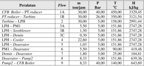 Tabel 9. Neraca bahan dan panas Opsi 5 PLTU co–generation 4  (turbin uap terpasang+cooling tower) 