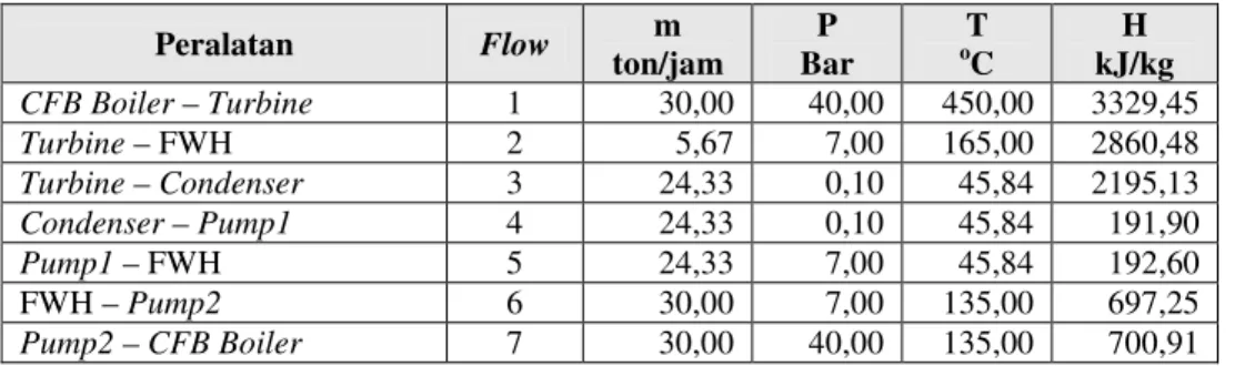 Tabel 1. Neraca bahan dan panas Opsi 1 PLTU stand–alone (turbin uap baru+cooling tower) 