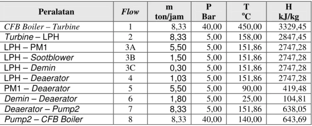 Tabel 3. Neraca bahan dan panas Opsi 2 PLTU co–generation 1 (turbin uap baru)  Peralatan  Flow  m  ton/jam  P  Bar  T o C  H  kJ/kg  CFB Boiler  – Turbine  1  8,33  40,00  450,00  3329,45  Turbine – LPH   2  8,33  5,00  158,00  2847,45  LPH – PM1  3A  5,50  5,00  151,86  2747,28  LPH –  Sootblower   3B  1,50  5,00  151,86  2747,28  LPH –  Demin   3C  0,30  5,00  151,86  2747,28  LPH –  Deaerator   4  1,03  5,00  151,86  2747,28  PM1 –  Deaerator   5  5,50  5,00  90,00  419,48  Demin – Deaerator   6  1,80  5,00  25,00  104,81  Deaerator – Pump2  7  8,33  5,00  151,86  638,05  Pump2 – CFB Boiler   8  8,33  40,00  140,00  643,69 