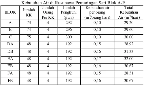 Tabel 3.  Kebutuhan Air di Rusunawa Penjaringan Sari Blok A-F 