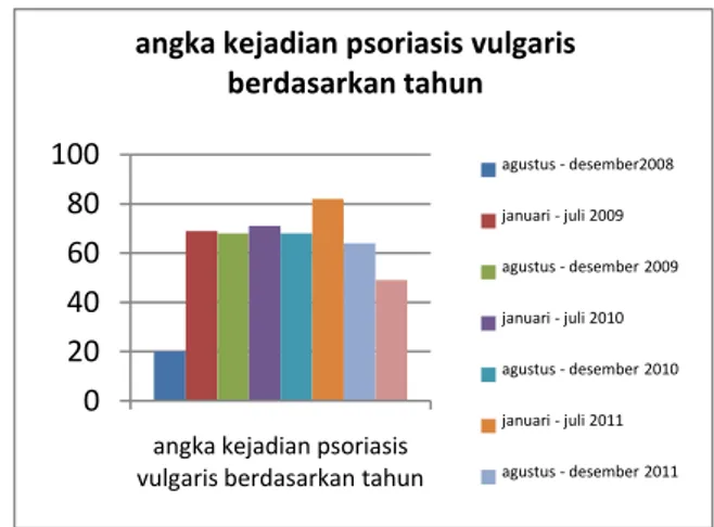 Gambar 1. Distibusi angka kejadian psoriasis  vulgaris berdasarkan tahun 