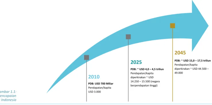 Gambar	
  1.1: 	
  Aspirasi	
  Pencapaian	
   PDB	
  Indonesia 2010 PDB:	
  USD	
  700	
  Miliar	
  Pendapatan/kapita	
  USD	
  3.000	
   PDB:	
  ~	
  USD	
  4,0	
  –	
  4,5	
  triliunPendapatan/kapita	
  diperkirakan	
  ~	
  USD	
  14.250	
  –	
  15.500	
