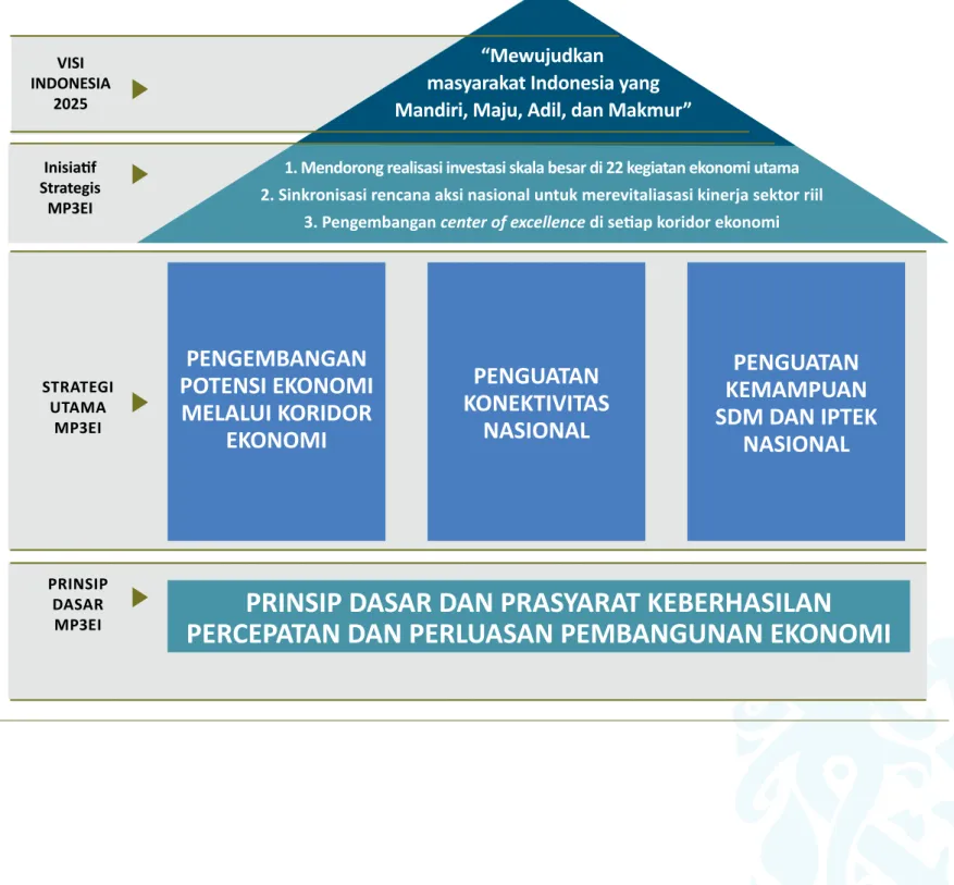 Gambar	
  1.10:	
   Kerangka	
  Desain	
   Pendekatan	
   Masterplan	
  P3EI  “Mewujudkan	
  