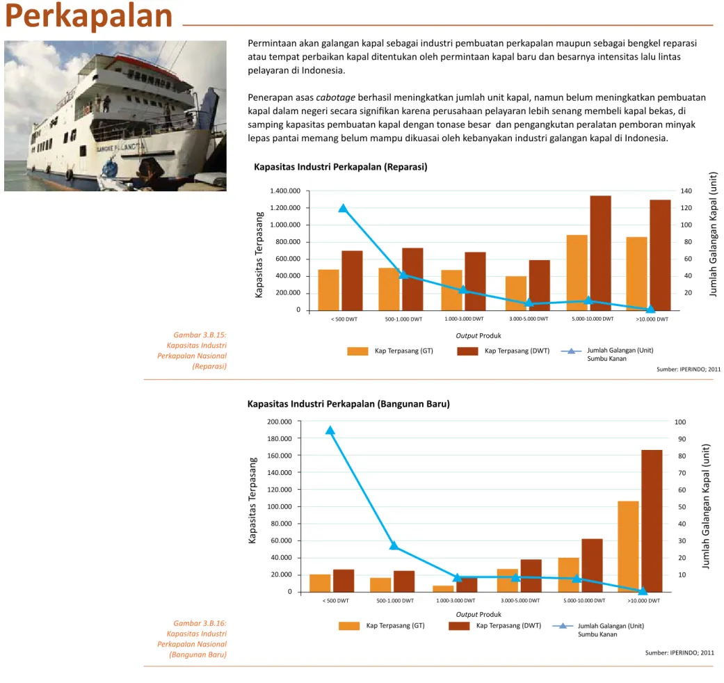 Gambar	
  3.B.15:	
   Kapasitas	
  Industri	
   Perkapalan	
  Nasional	
   (Reparasi)	
   Gambar	
  3.B.16:	
   Kapasitas	
  Industri	
   Perkapalan	
  Nasional	
   (Bangunan	
  Baru)	
    WĞƌŵŝŶƚĂĂŶĂŬĂŶŐĂůĂŶŐĂŶŬĂƉĂůƐĞďĂŐĂŝŝŶĚƵƐƚƌŝƉĞŵďƵĂƚĂŶƉĞƌŬĂƉĂů