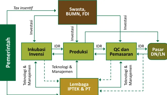 Gambar 2.11: Penguatan Sistem  Inovasi Nasional  Indonesia Tax insentif Teknologi &amp; Manajemen