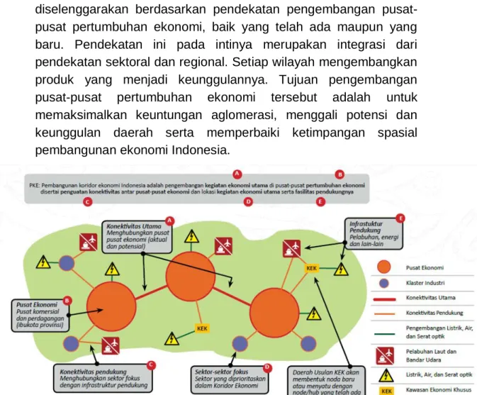 Gambar 2.2. Ilustrasi Koridor Ekonomi 