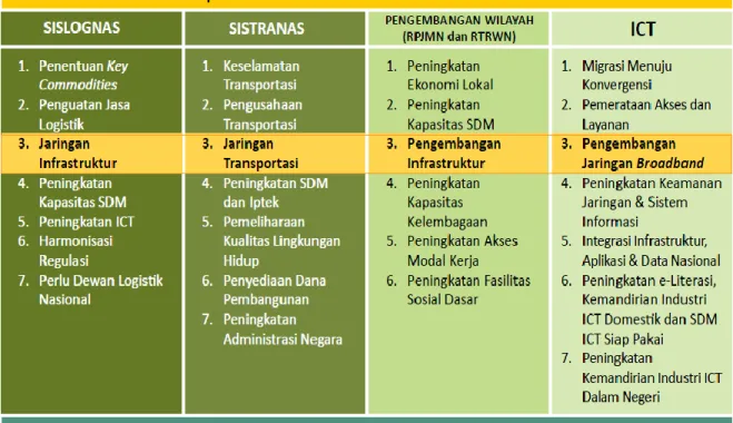 Gambar 2.7. Komponen Konektivitas Nasional 