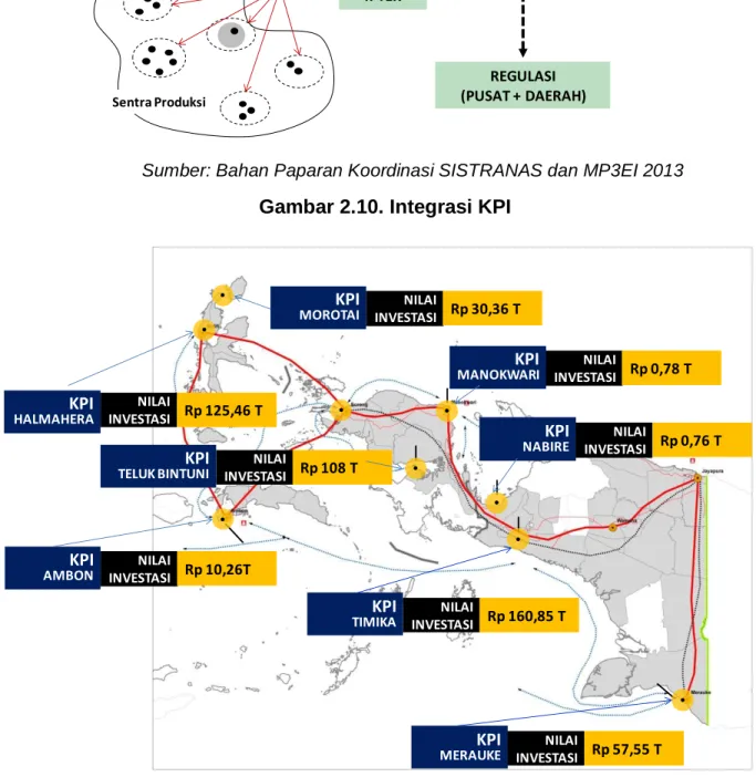 Gambar 2.10. Integrasi KPI 