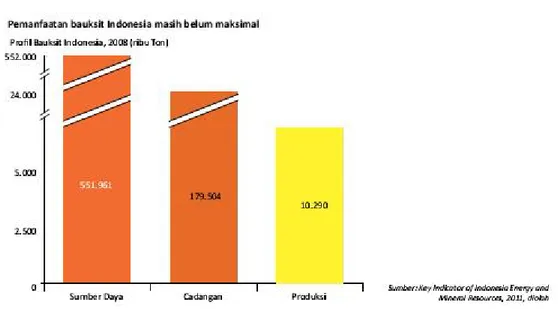 Gambar 3.D.25  Profil Bauksit Indonesia 