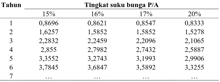 Tabel 6. Tingkat suku bunga dengan hubungan P/F 