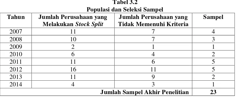 Tabel 3.2 Populasi dan Seleksi Sampel 