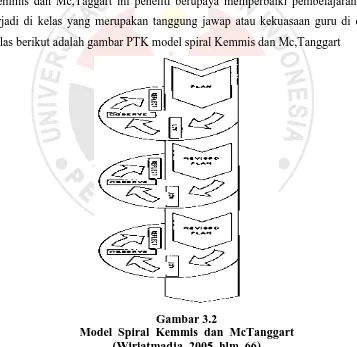 Gambar 3.2 Model  Spiral  Kemmis  dan  McTanggart 
