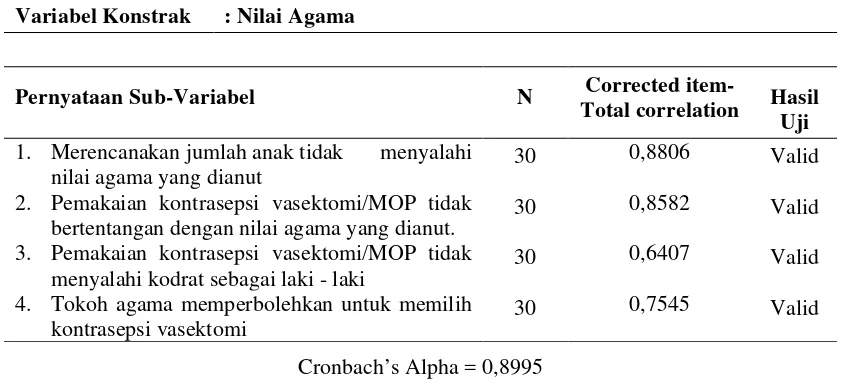 Tabel 3.2  Hasil Uji Validitas dan Reabilitas Variabel Konstrak Nilai Agama 