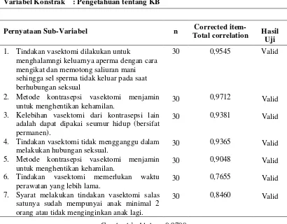Tabel 3.3    Hasil Uji Validitas dan Reabilitas Variabel Konstrak Pengetahuan                       tentang KB  pada Suami di Kecamatan Medan Labuhan Tahun 2012 