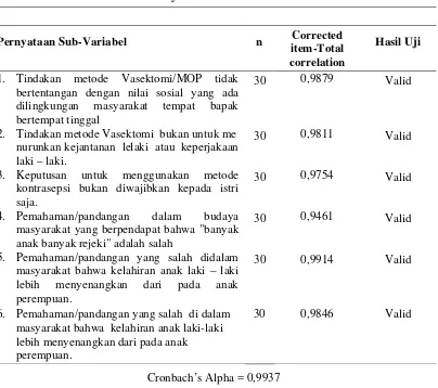 Tabel 3.5  Hasil Uji Validitas dan Reabilitas Variabel Konstrak Sosial Budaya pada Suami di Kecamatan Medan Labuhan Tahun 2012 