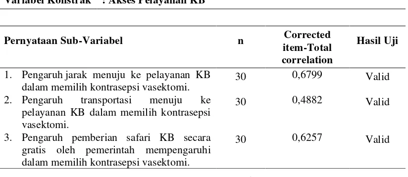 Tabel 3.6   Hasil Uji Validitas dan Reabilitas Variabel Konstrak Akses  Pelayanan KB  pada Suami di Kecamatan Medan Labuhan  Tahun  2012 