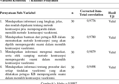 Tabel 3.7  Hasil Uji Validitas dan Reabilitas Variabel Konstrak Kualitas  Pelayanan KB pada Suami di Kecamatan Medan Labuhan Tahun 2012 