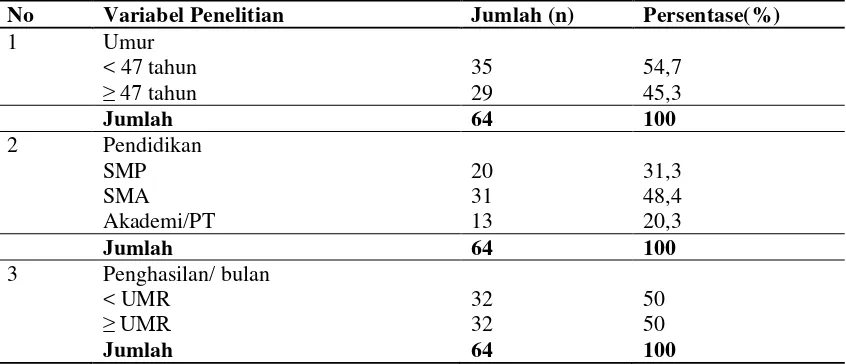 Tabel 4.1. Karakteristik Suami yang  Memilih Kontrasepsi Vasektomi di    Kecamatan Medan Marelan Tahun 2012 