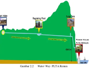 Gambar 2.2 Water Way  PLTA Renun 