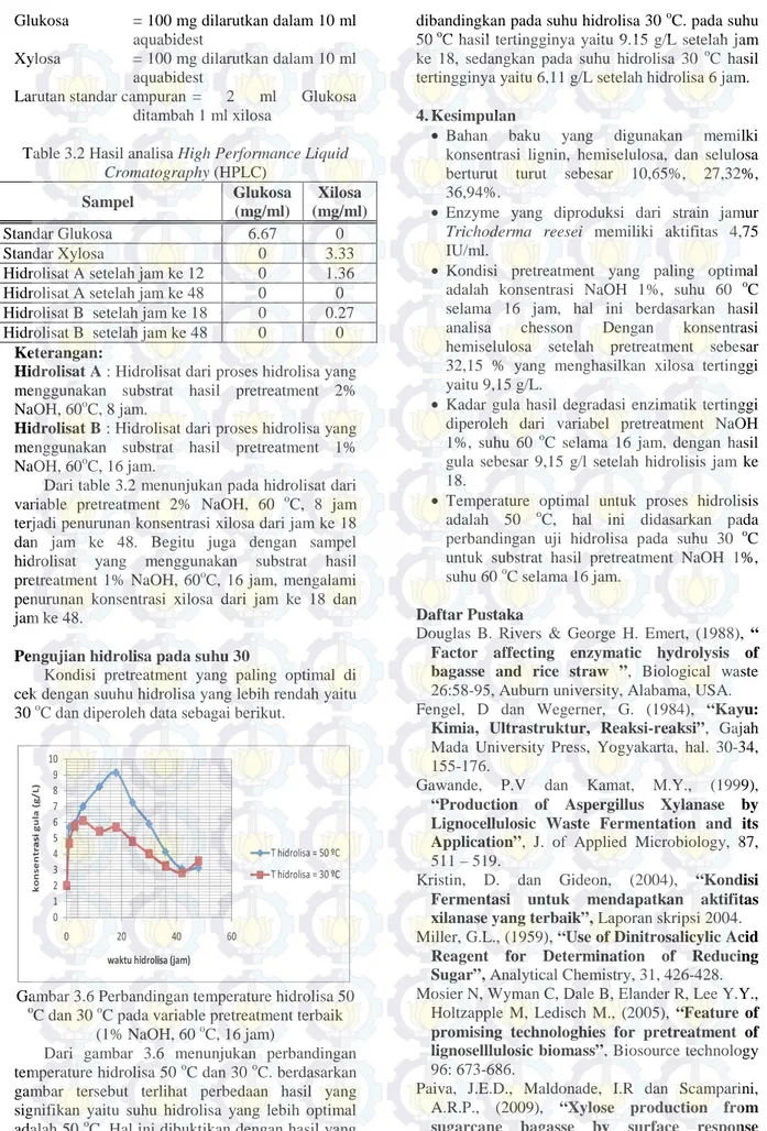 Table 3.2 Hasil analisa High Performance Liquid  Cromatography (HPLC)   Sampel  Glukosa  (mg/ml)  Xilosa  (mg/ml)  Standar Glukosa  6.67  0  Standar Xylosa  0  3.33 