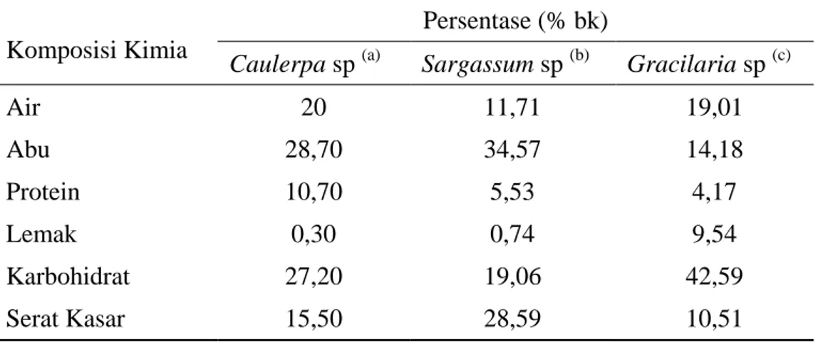 Tabel 1. Komposisi kimia (% bk) Caulerpa sp, Sargassum sp, dan Gracilaria sp 