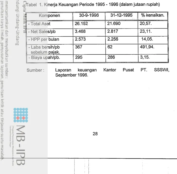 Tabel  1. Kinerja Keuangan Periode 1995  -  1996 (dalam jutaan rupiah) 