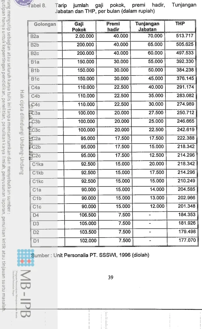 Tabel 8.  Tarip  jumlah  gaji  pokok,  premi  hadir,  Tunjangan  Jabatan dan THP, per bulan (dalam rupiah) 