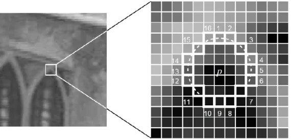 Gambar 2-5 titik minat sedang diuji dengan 16 piksel pada lingkaran 