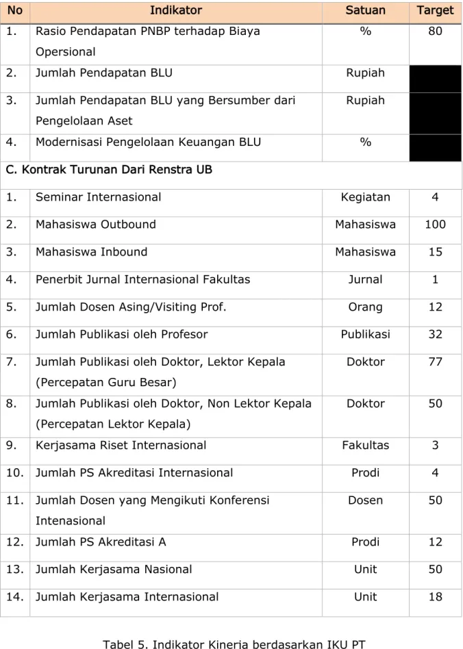 Tabel 5. Indikator Kinerja berdasarkan IKU PT  