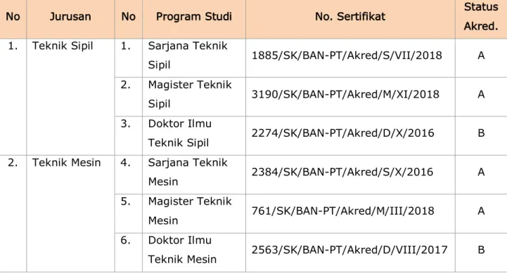 Tabel 11. Status Akreditasi Program Studi di FTUB