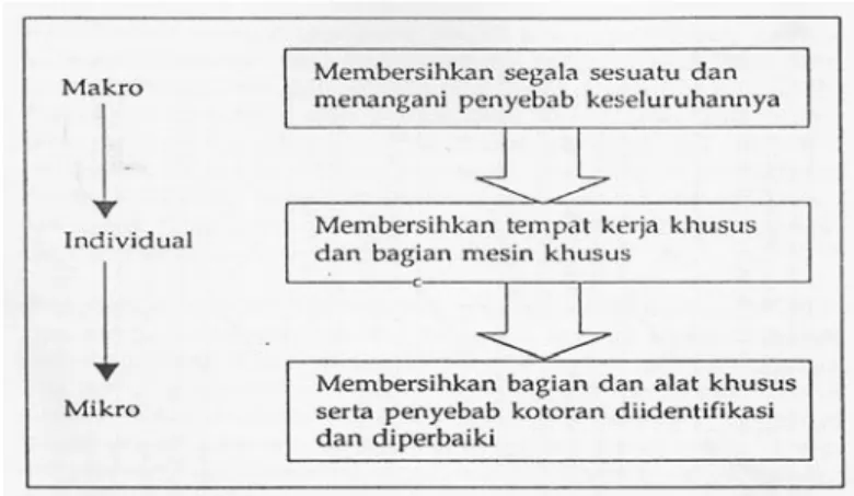 Gambar 2.3 Ancangan Tiga Langkah 