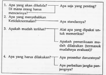 Gambar 2.5 Manajemen Visual yang Ditonjolkan 