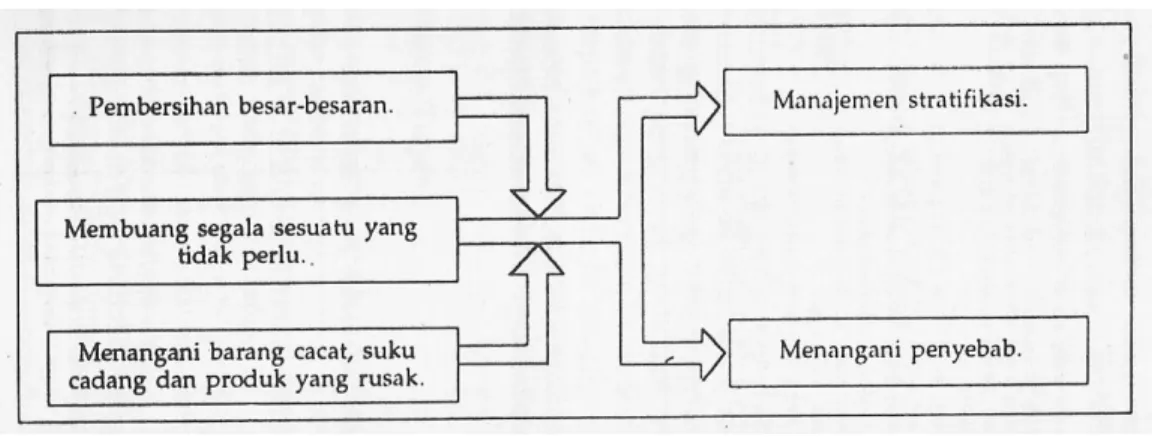 Gambar 2.2 Proses Pemilahan 