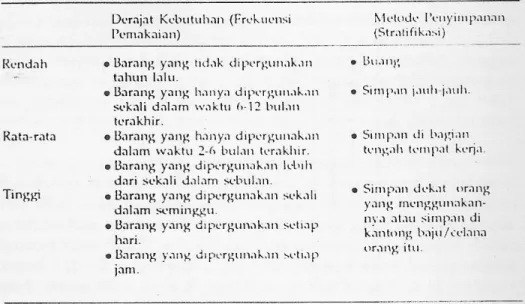 Tabel 2.1 Azas Pemilahan 