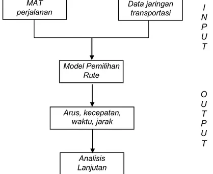 Gambar 3.9. Struktur Umum Model Pemilihan Rute pada Program  Simulasi Jaringan Transportasi 
