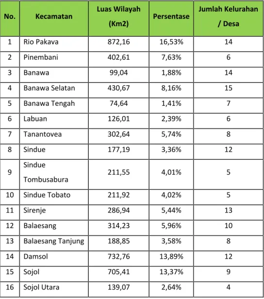 Tabel 3.1 Luas Wilayah Kecamatan di Kabupaten Doggala Beserta Jumlah Kelurahan