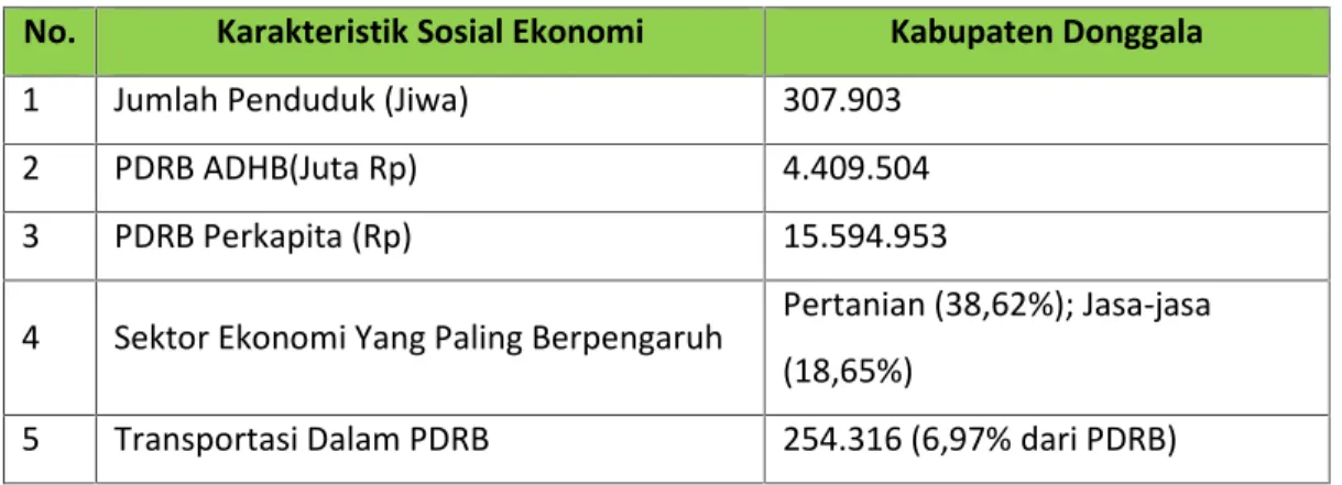 Tabel 3.5.Luas lahan berdasarkan jenis penggunaannya di Kabupaten Donggala Jenis Penggunaan Lahan Luas penggunaan