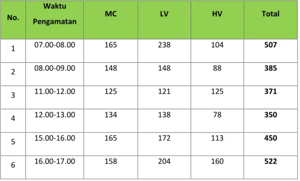 Tabel 4.10 Volume Lalu Lintas Per Jam (smp/jam) Pada Jam Puncak Di Jl. Trans Donggala- Donggala-Palu(arah Kab