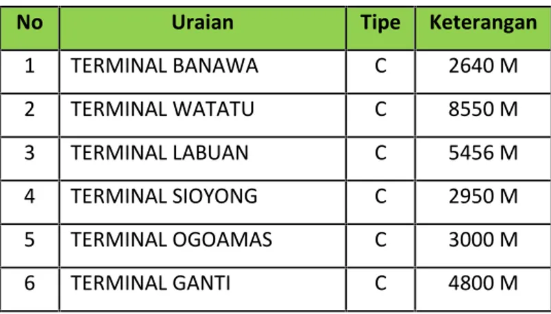 Tabel 4.15 Data Terminal Kabupaten Donggala