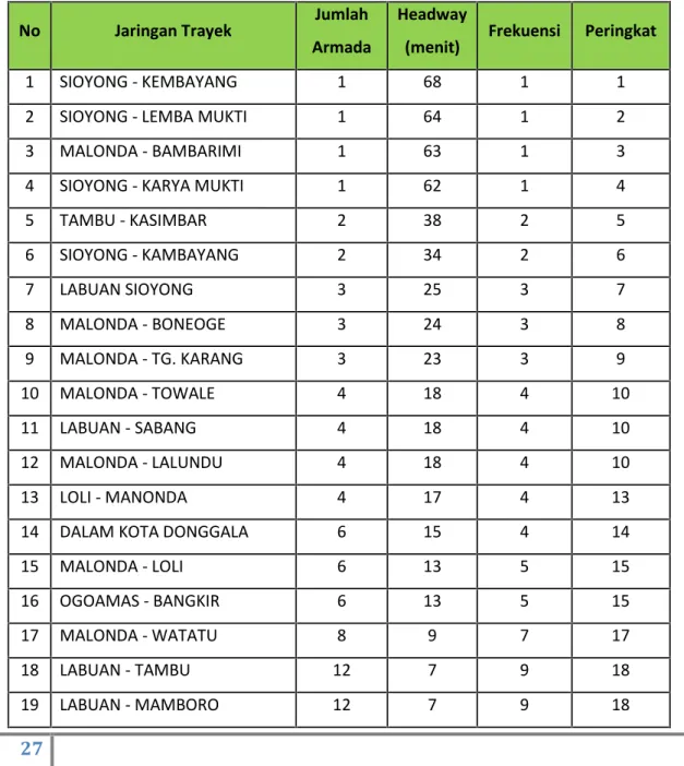 Tabel 4.17 Kinerja Angkutan Umum Kabupaten Donggala dengan Perengkingan terburuk