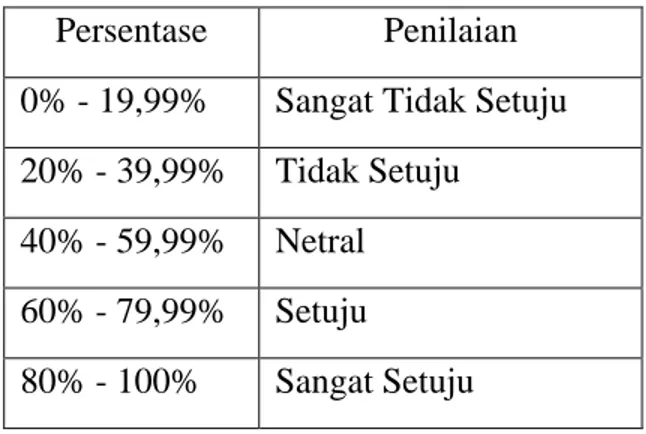 Tabel 2.3 Nilai Interval Persentase  Persentase  Penilaian  0% - 19,99%  Sangat Tidak Setuju  20% - 39,99%  Tidak Setuju 