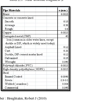 Tabel 2.3.  Nilai  absolute roughness ,e 