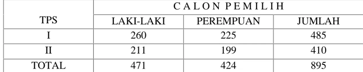 Tabel  1.2.    data  calon  pemilih  pada  Pilkada  Gubernur  Riau  putaran  pertama  di Desa Lubuk Tilan
