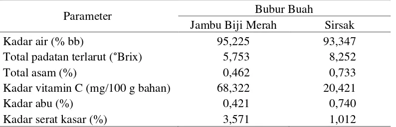 Tabel 8. Data analisis bahan baku 