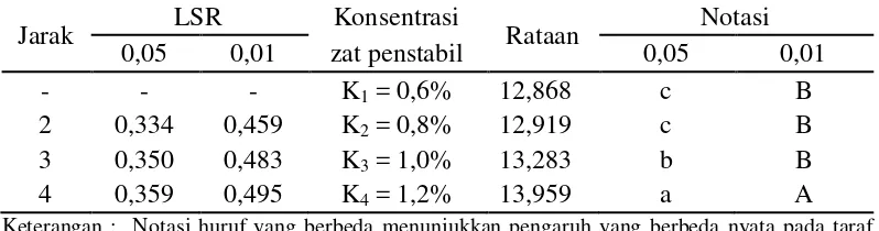 Tabel 12. Uji LSR efek utama pengaruh konsentrasi zat penstabil terhadap kadar air fruit leather 