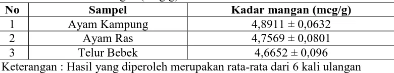 Tabel.2 Data kadar mangan (mcg/g)  No Sampel 